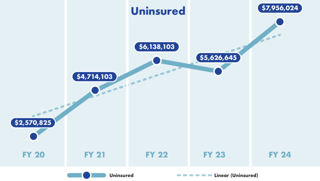 Uninsured graph